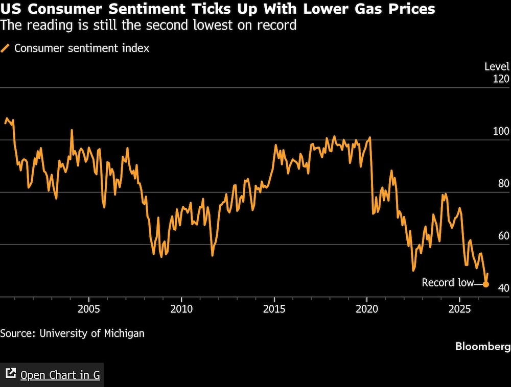 US Consumer Sentiment Ticks Up With Lower Gas Prices | The reading is still the second lowest on record US Consumer Sentiment Ticks Up With Lower Gas Prices | The reading is still the second lowest on record