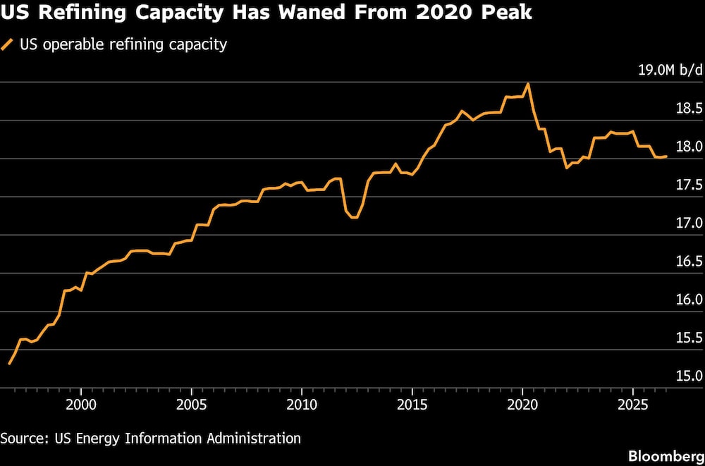 US Refining Capacity Has Waned From 2020 Peak US Refining Capacity Has Waned From 2020 Peak