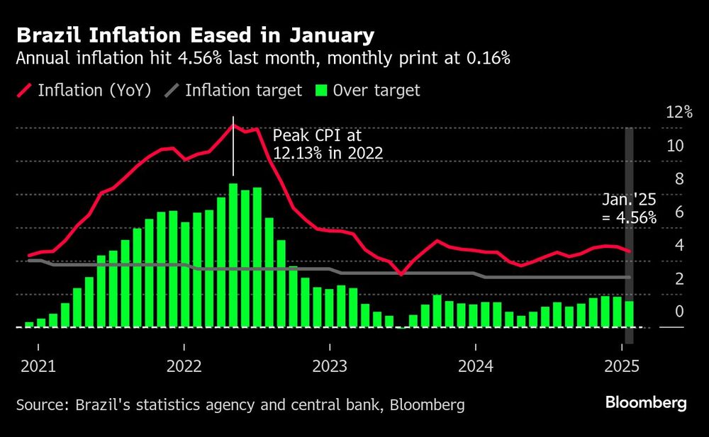 Brazil Inflation Eased in January | Annual inflation hit 4.56% last month, monthly print at 0.16% Brazil Inflation Eased in January | Annual inflation hit 4.56% last month, monthly print at 0.16%