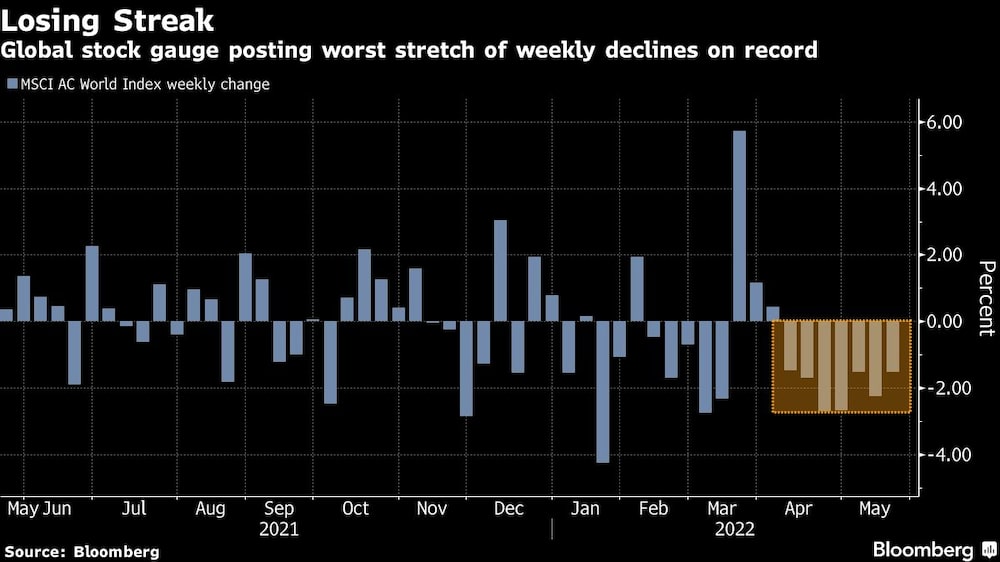 Racha de pérdidas
El indicador bursátil mundial registra la peor racha de descensos semanales de la historia Racha de pérdidas
El indicador bursátil mundial registra la peor racha de descensos semanales de la historia