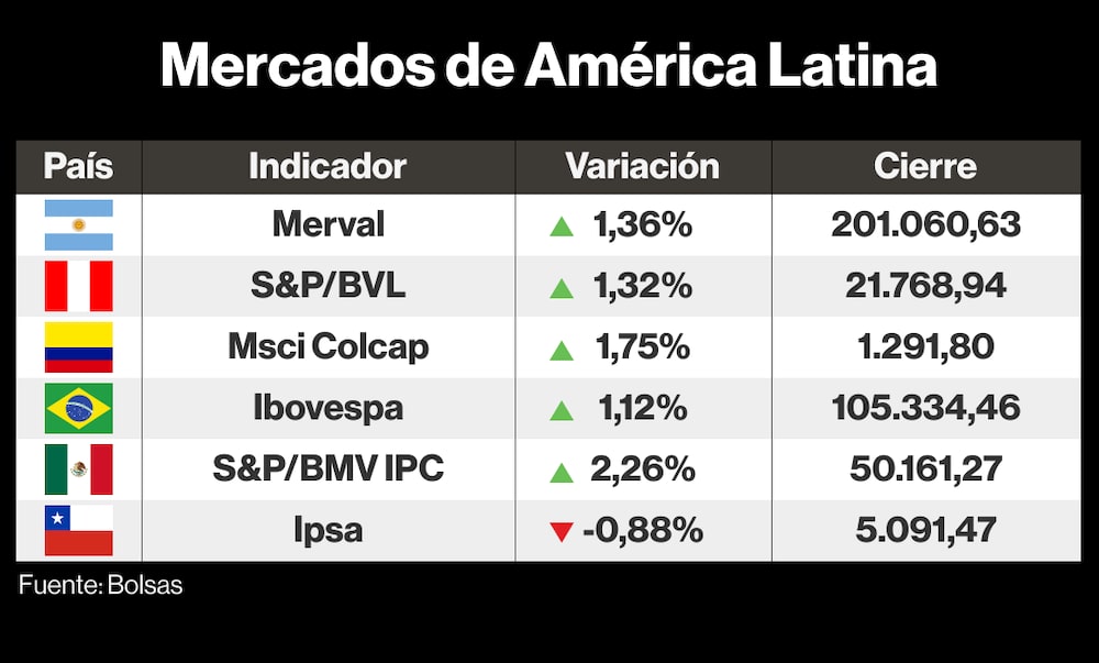 Mercados de LatAm Mercados de LatAm