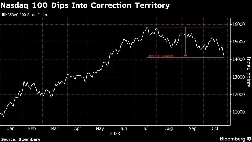 Gráfico de Nasdaq 100 Gráfico de Nasdaq 100