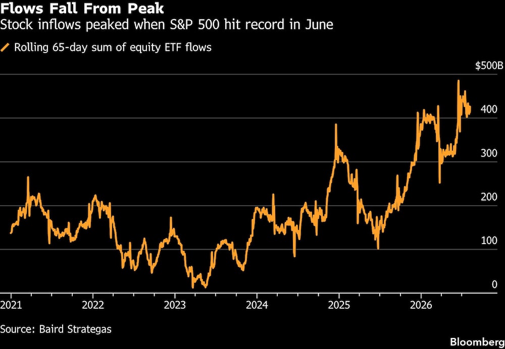 Flows Fall From Peak | Stock inflows peaked when S&P 500 hit record in June Flows Fall From Peak | Stock inflows peaked when S&P 500 hit record in June