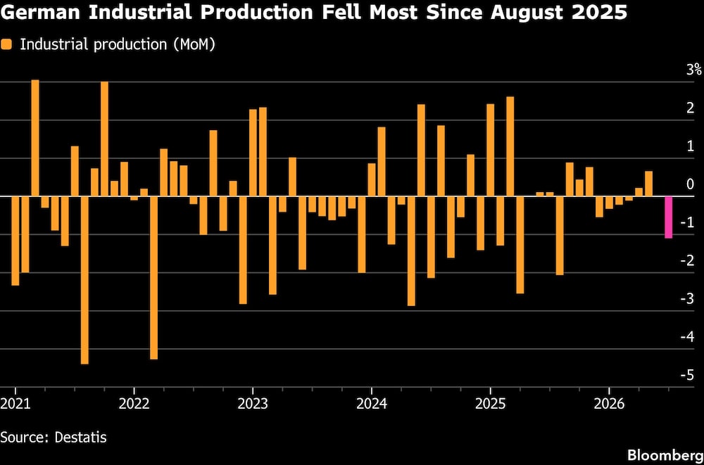 German Industrial Production Fell Most Since August 2025 German Industrial Production Fell Most Since August 2025