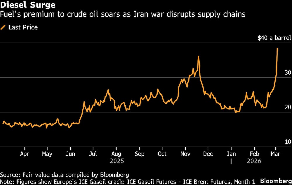 Diesel Surge | Fuel's premium to crude oil soars as Iran war disrupts supply chains Diesel Surge | Fuel's premium to crude oil soars as Iran war disrupts supply chains