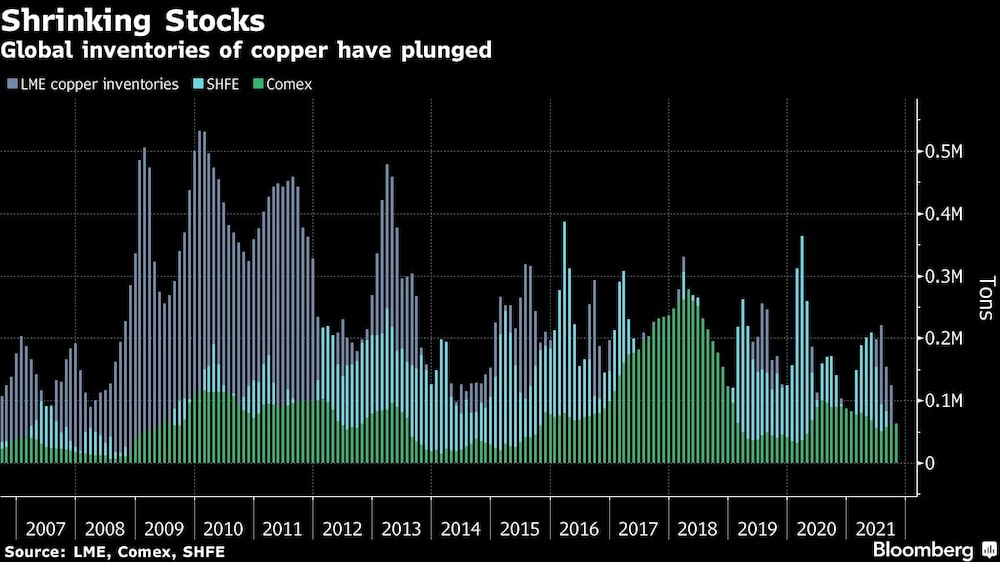 Disminución de las existencias
Los inventarios mundiales de cobre se han desplomado
Gris: Inventarios de cobre de la LME
Azul: SHFE
Verde: Comex Disminución de las existencias
Los inventarios mundiales de cobre se han desplomado
Gris: Inventarios de cobre de la LME
Azul: SHFE
Verde: Comex