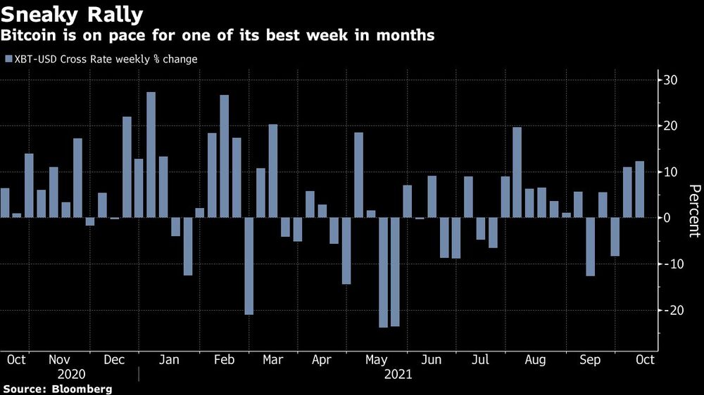 Bitcoin subió lo suficiente como para alcanzar su mejor semana en meses. Bitcoin subió lo suficiente como para alcanzar su mejor semana en meses.