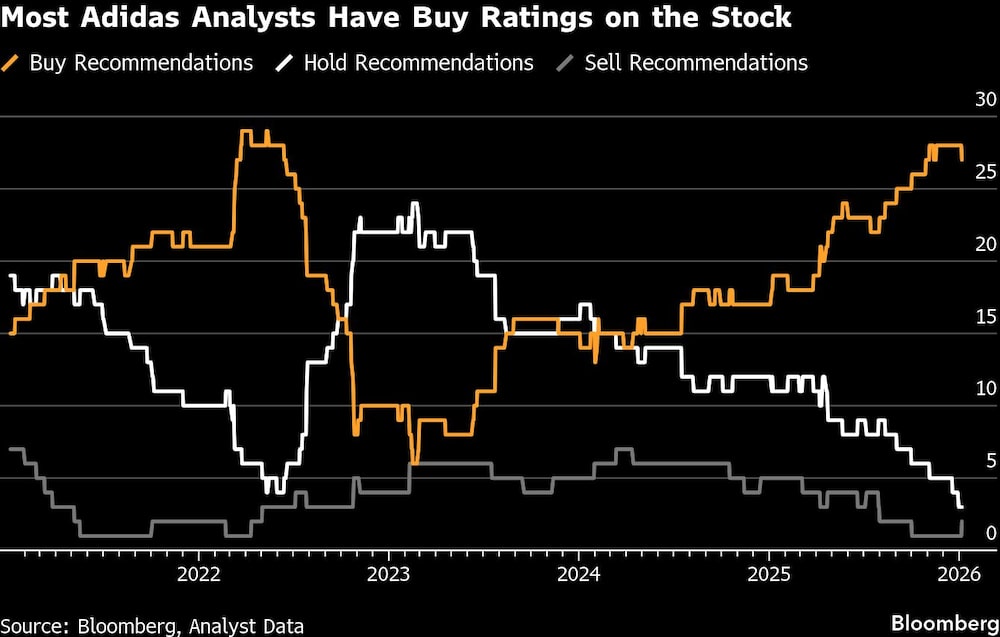 Most Adidas Analysts Have Buy Ratings on the Stock Most Adidas Analysts Have Buy Ratings on the Stock