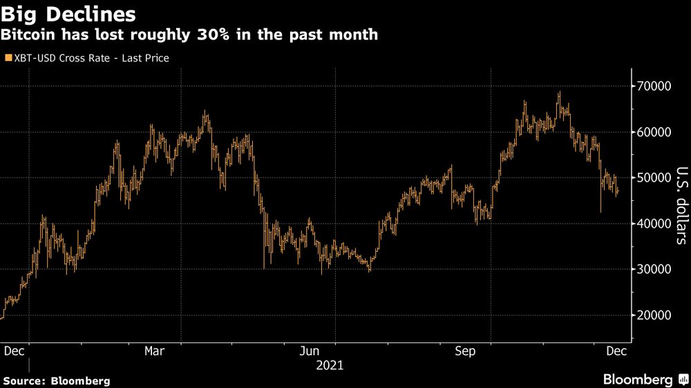 El bitcoin ha perdido cerca del 30% durante el último mes. Bloomberg El bitcoin ha perdido cerca del 30% durante el último mes. Bloomberg