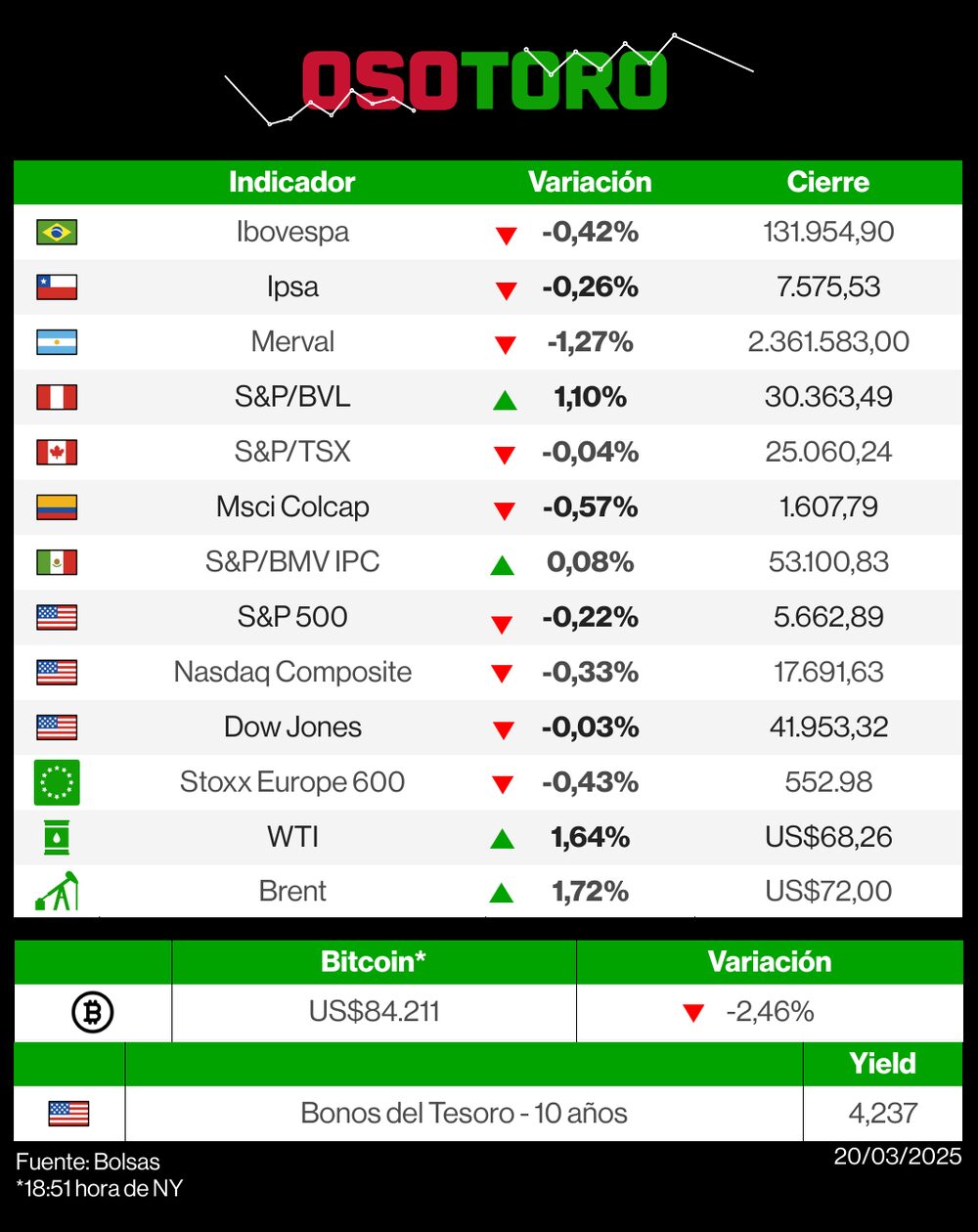 Reporte de bolsas (OsoToro) - 20 de marzo. Reporte de bolsas (OsoToro) - 20 de marzo.