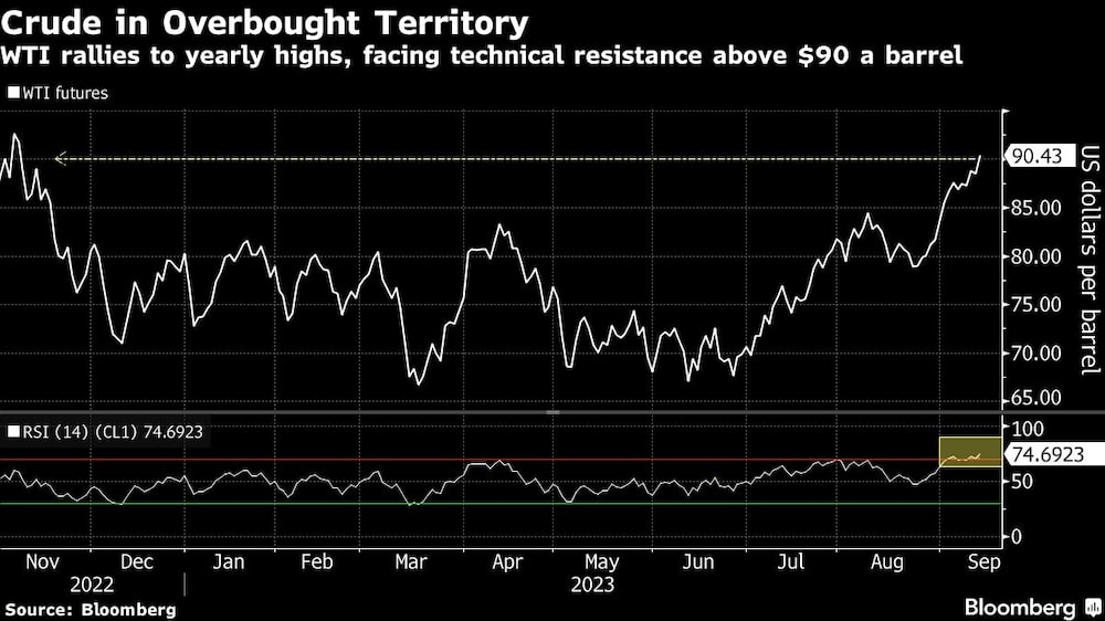 El barril se enfrenta a una resistencia técnica arriba de US$90 el barril El barril se enfrenta a una resistencia técnica arriba de US$90 el barril