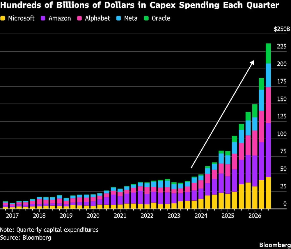 Hundreds of Billions of Dollars in Capex Spending Each Quarter Hundreds of Billions of Dollars in Capex Spending Each Quarter