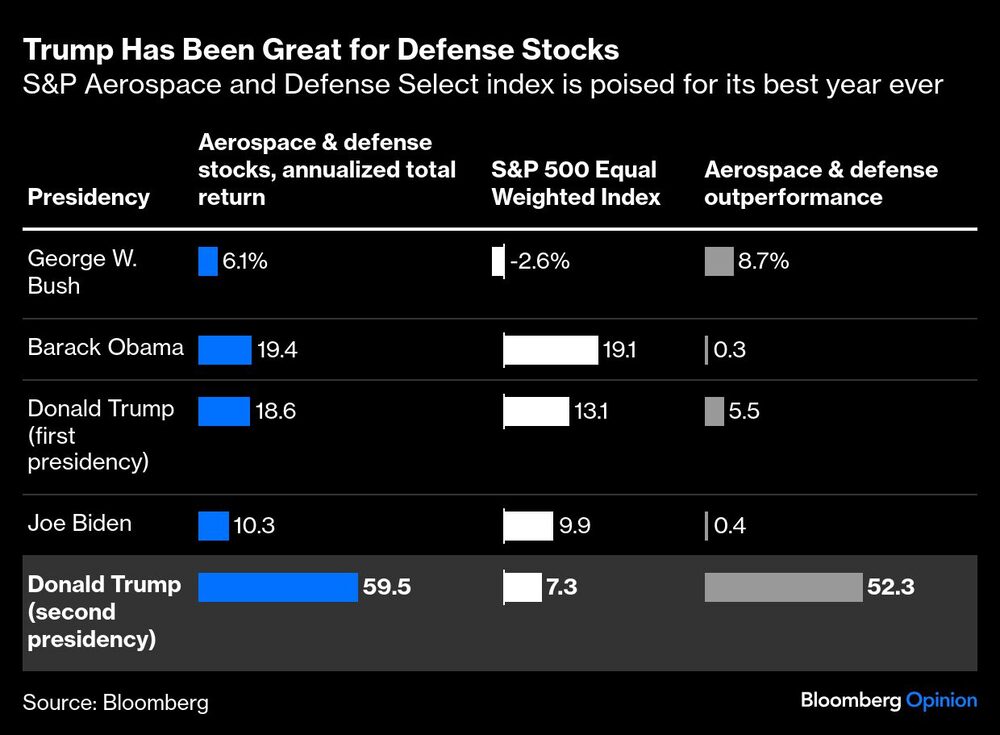 Índice S&P Aerospace and Defense Índice S&P Aerospace and Defense