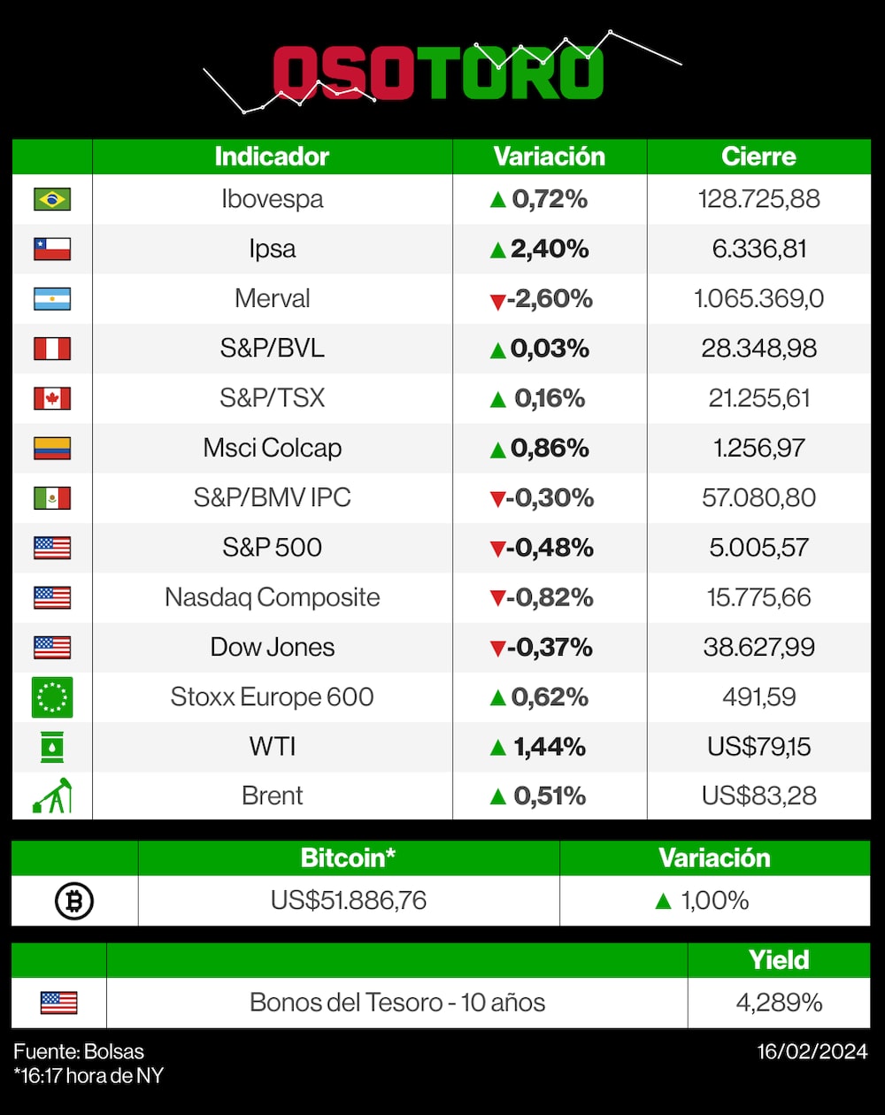 Mercados 16 de febrero de 2024 Mercados 16 de febrero de 2024