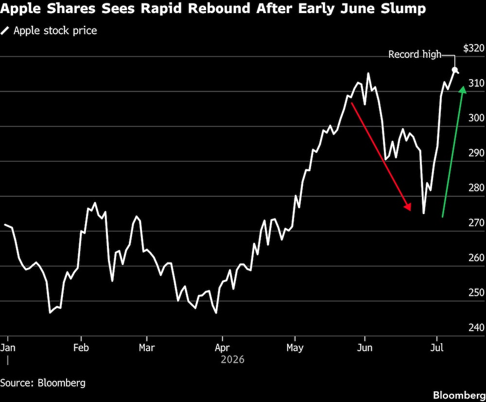 Las acciones de Apple experimentan un rápido repunte tras la caída registrada a principios de junio. Las acciones de Apple experimentan un rápido repunte tras la caída registrada a principios de junio.