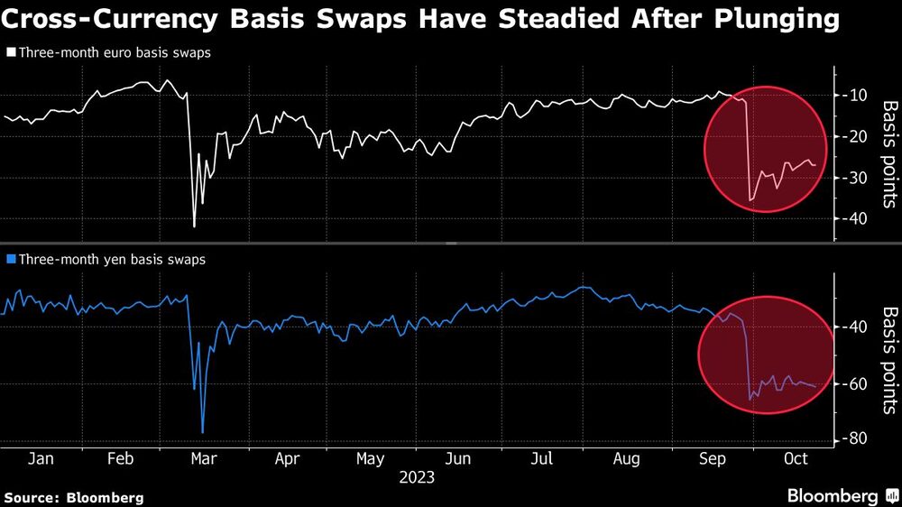 Gráfico de swaps de base entre divisas se han estabilizado tras caer en picado Gráfico de swaps de base entre divisas se han estabilizado tras caer en picado