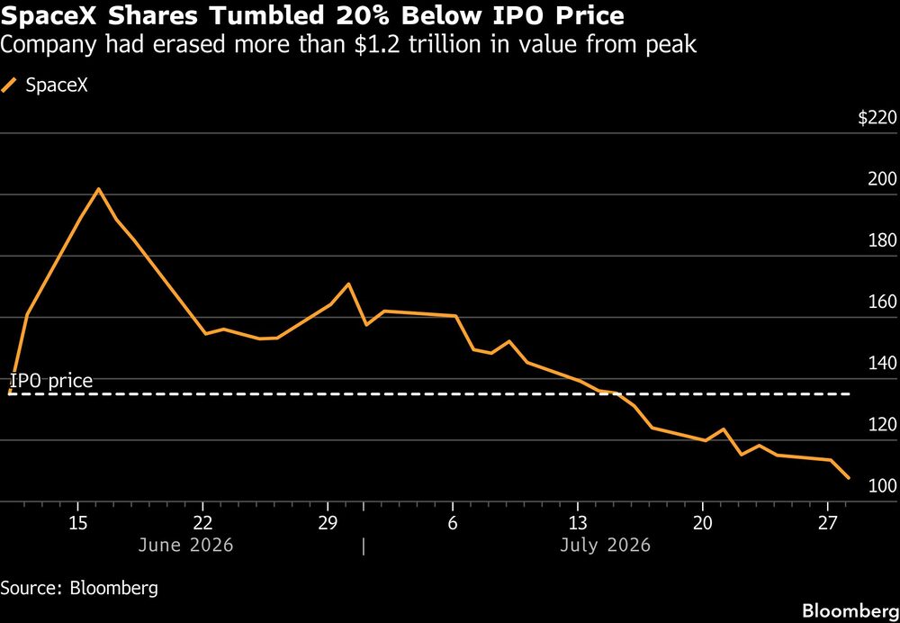 SpaceX Shares Tumbled 20% Below IPO Price | Company had erased more than $1.2 trillion in value from peak SpaceX Shares Tumbled 20% Below IPO Price | Company had erased more than $1.2 trillion in value from peak