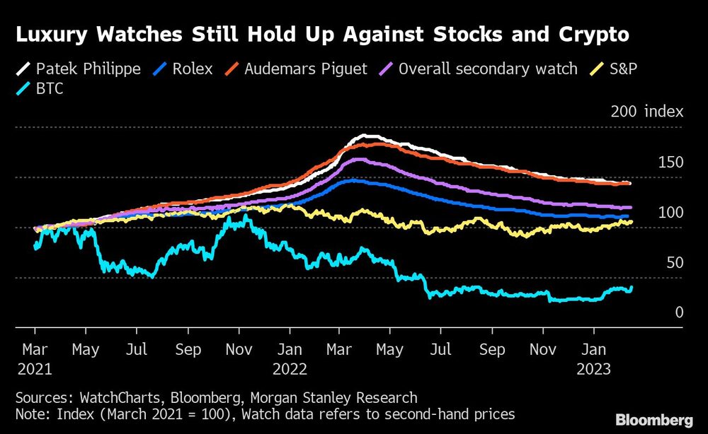 Los relojes de lujo siguen teniendo un rendimiento menos malo que las accione sy las cripto Los relojes de lujo siguen teniendo un rendimiento menos malo que las accione sy las cripto