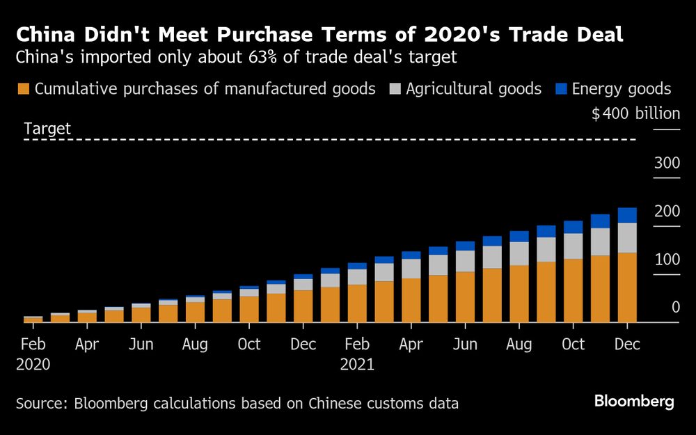 China não cumpriu com a meta de importações dos EUA firmada em acordo comercial de 2020 China não cumpriu com a meta de importações dos EUA firmada em acordo comercial de 2020