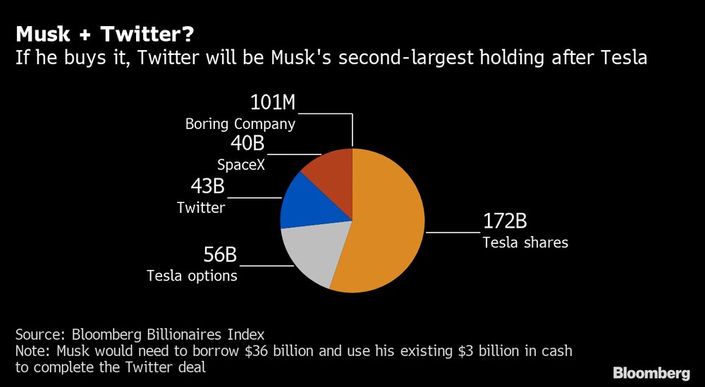 Se ele comprar a plataforma, será a segunda maior holding, atrás da Tesla Se ele comprar a plataforma, será a segunda maior holding, atrás da Tesla