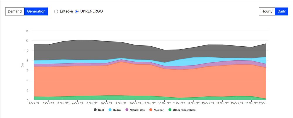 Estadísticas de generación diaria de electricidad por tipo de combustible en Ucrania. Fuente: AIE Estadísticas de generación diaria de electricidad por tipo de combustible en Ucrania. Fuente: AIE
