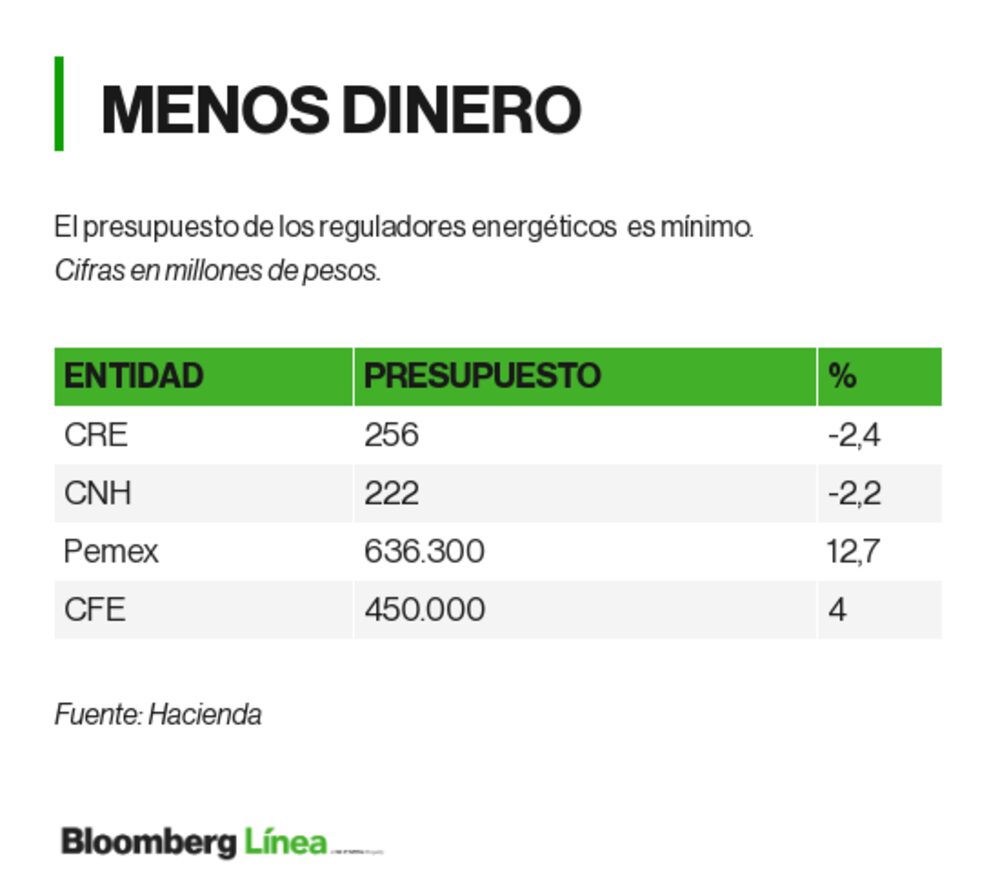 Menos dinero para los reguladores que vigilan a Pemex y CFE Menos dinero para los reguladores que vigilan a Pemex y CFE