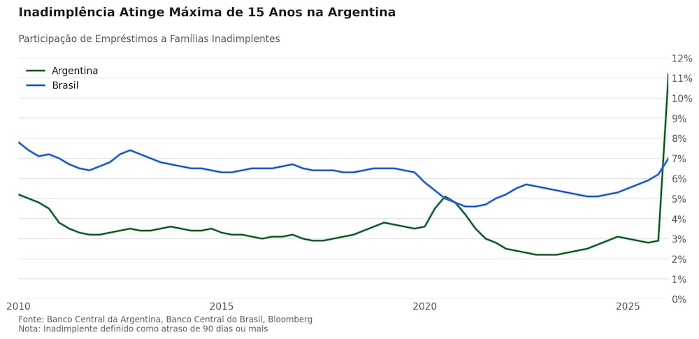 Inadimplência Atinge Máxima de 15 Anos na Argentina Inadimplência Atinge Máxima de 15 Anos na Argentina
