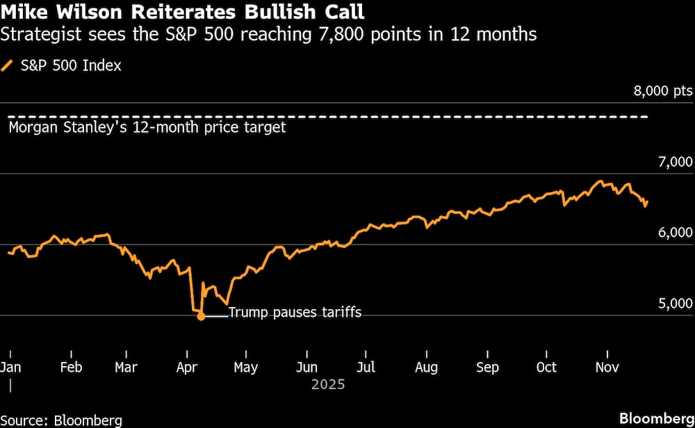 El estratega prevé que el S&P 500 alcance los 7800 puntos en 12 meses. El estratega prevé que el S&P 500 alcance los 7800 puntos en 12 meses.