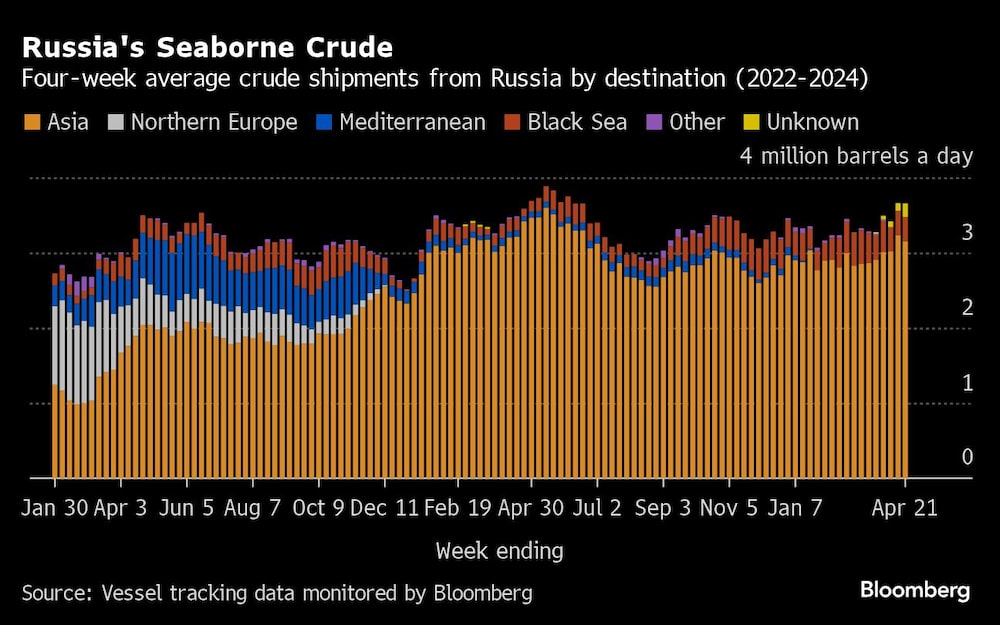 Gráfico de crudo por destino Gráfico de crudo por destino