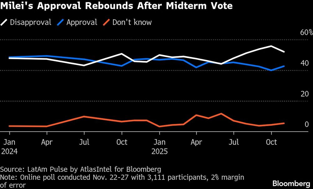 Milei's Approval Rebounds After Midterm Vote Milei's Approval Rebounds After Midterm Vote