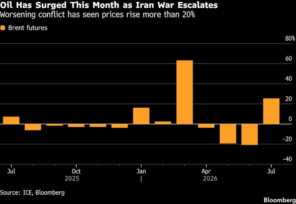 Oil Has Surged This Month as Iran War Escalates | Worsening conflict has seen prices rise more than 20% Oil Has Surged This Month as Iran War Escalates | Worsening conflict has seen prices rise more than 20%