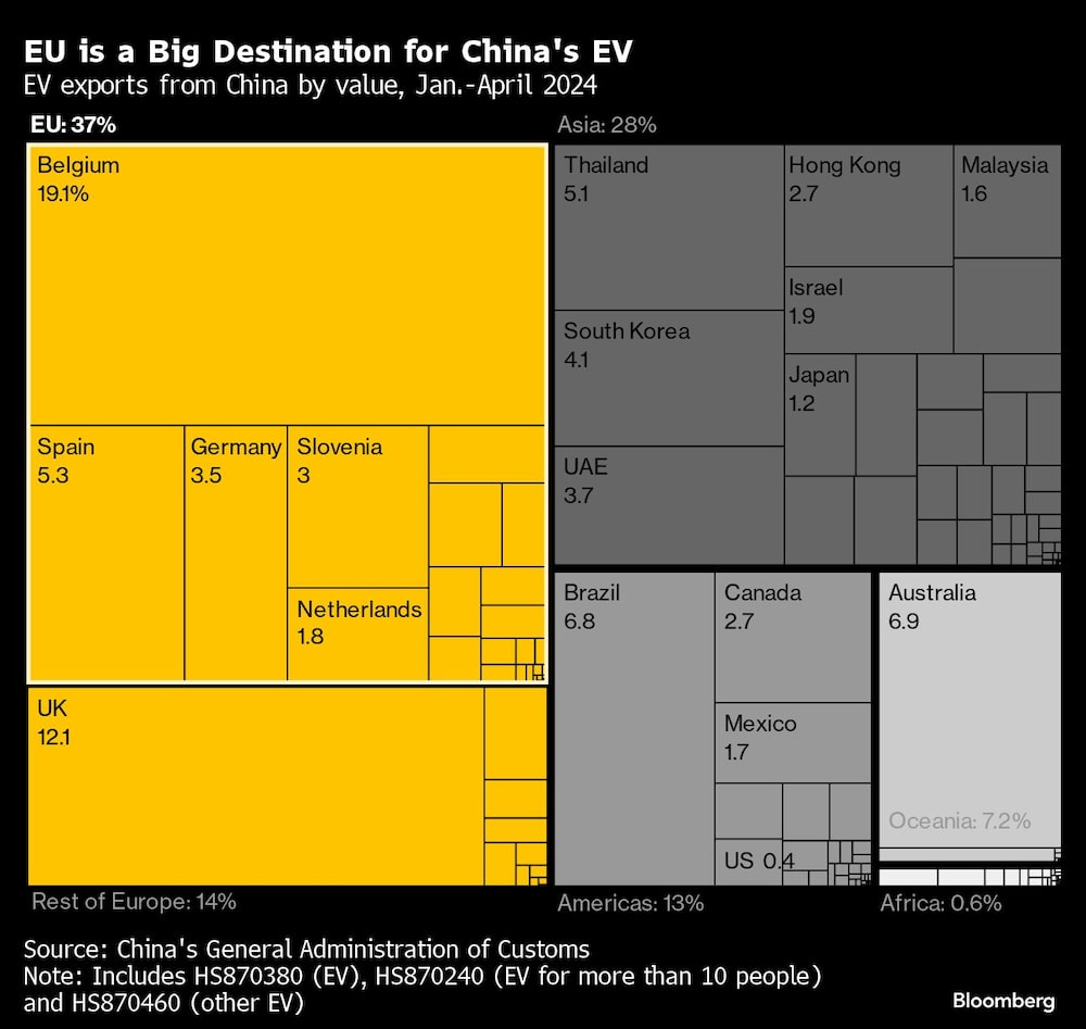 EU is a Big Destination for China's EV | EV exports from China by value, Jan.-April 2024 EU is a Big Destination for China's EV | EV exports from China by value, Jan.-April 2024