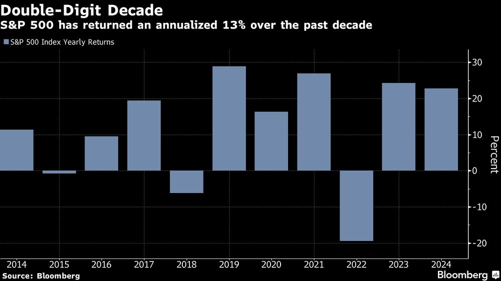 El S&P 500 ha obtenido una rentabilidad anualizada del 13% en la última década. El S&P 500 ha obtenido una rentabilidad anualizada del 13% en la última década.