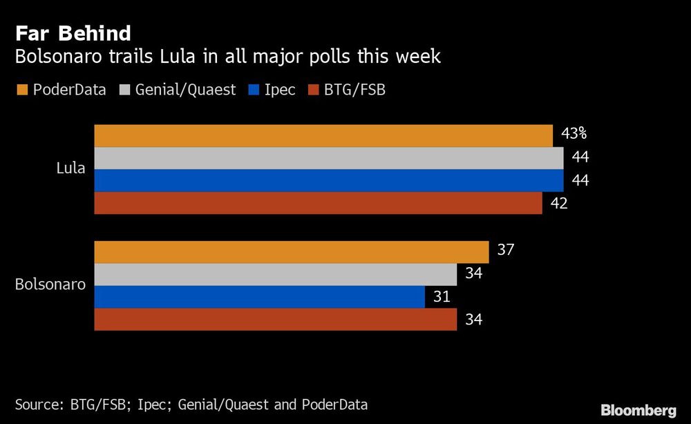 Bolsonaro está por detrás de Lula según las principales encuestas Bolsonaro está por detrás de Lula según las principales encuestas