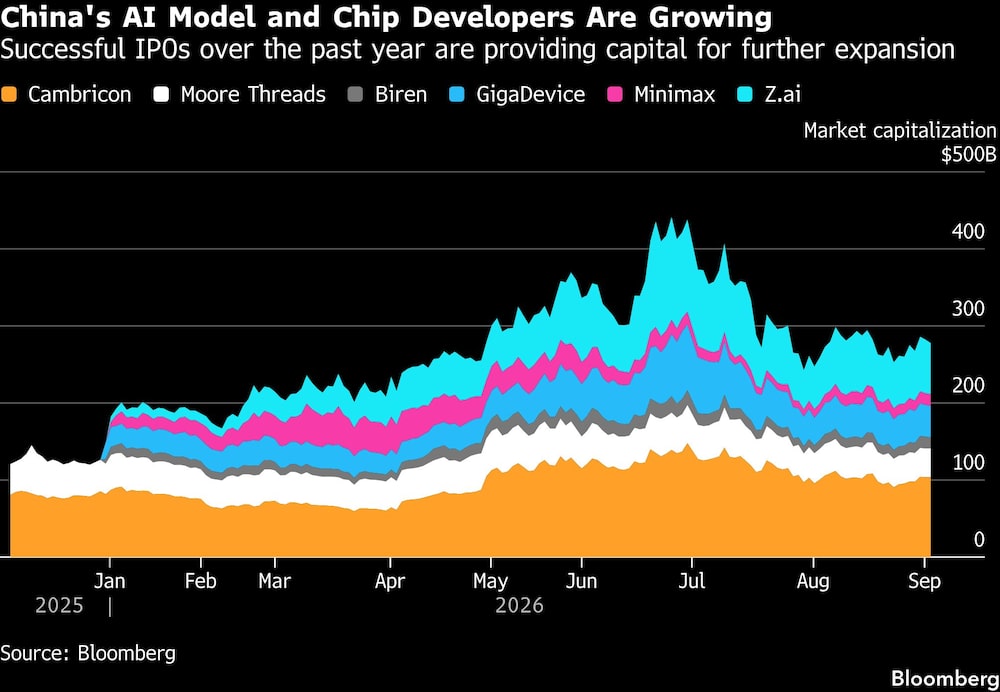 China's AI Model and Chip Developers Are Growing | Successful IPOs over the past year are providing capital for further expansion China's AI Model and Chip Developers Are Growing | Successful IPOs over the past year are providing capital for further expansion
