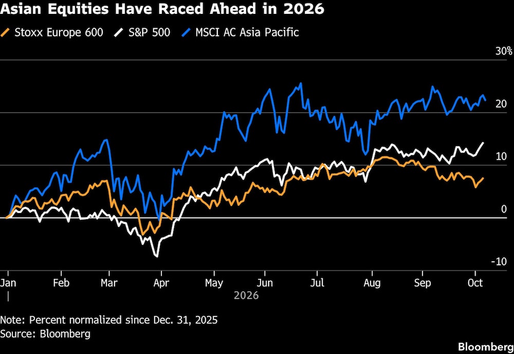 Asian Equities Have Raced Ahead in 2026 Asian Equities Have Raced Ahead in 2026