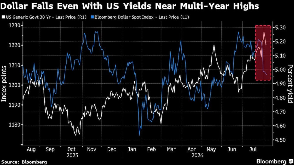 Dollar Falls Even With US Yields Near Multi-Year Highs Dollar Falls Even With US Yields Near Multi-Year Highs