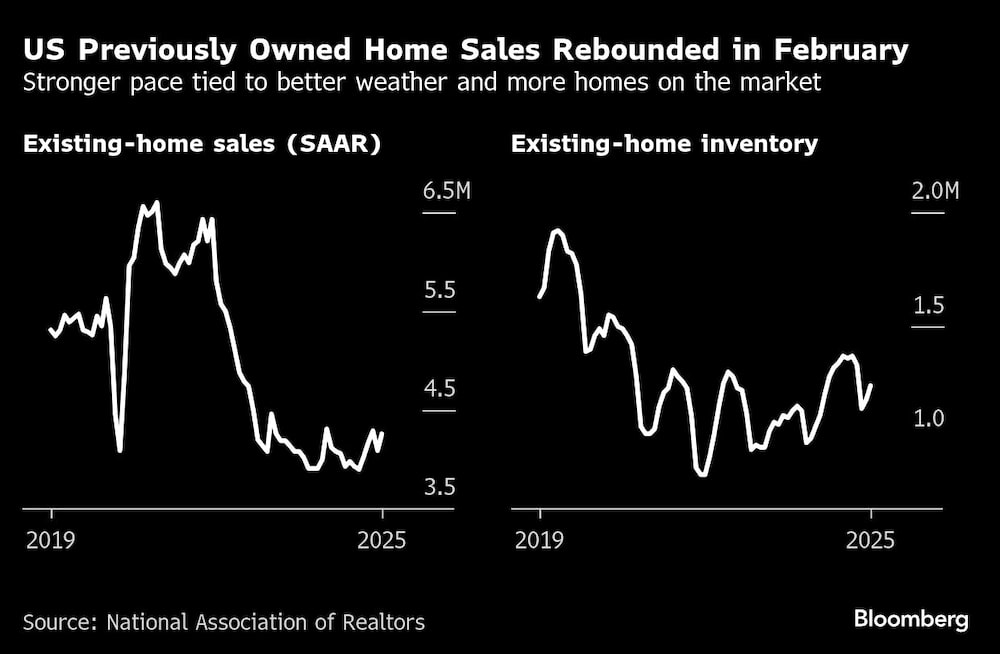 US Previously Owned Home Sales Rebounded in February | Stronger pace tied to better weather and more homes on the market US Previously Owned Home Sales Rebounded in February | Stronger pace tied to better weather and more homes on the market