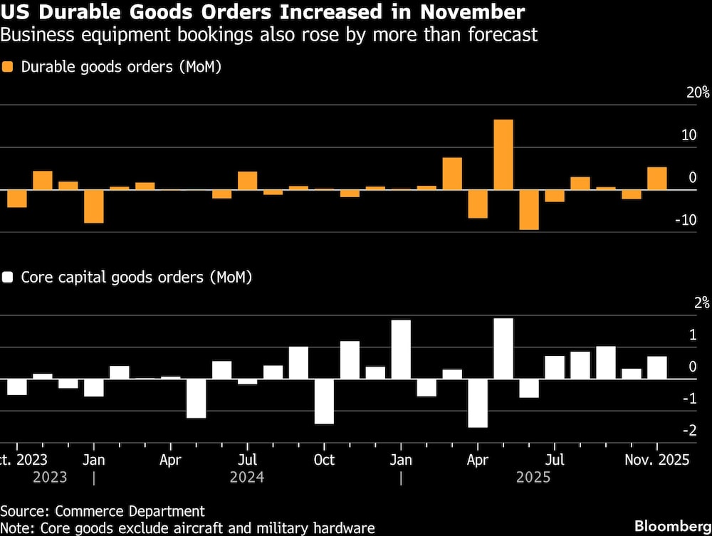 US Durable Goods Orders Increased in November | Business equipment bookings also rose by more than forecast US Durable Goods Orders Increased in November | Business equipment bookings also rose by more than forecast