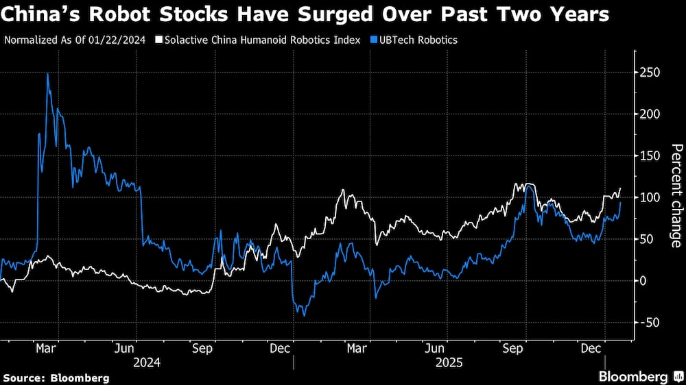 Las acciones de los fabricantes de robots chinos se han disparado en los últimos dos años. Las acciones de los fabricantes de robots chinos se han disparado en los últimos dos años.