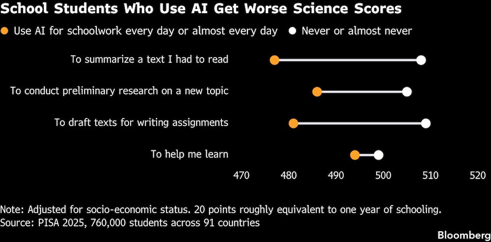 School Students Who Use AI Get Worse Science Scores School Students Who Use AI Get Worse Science Scores