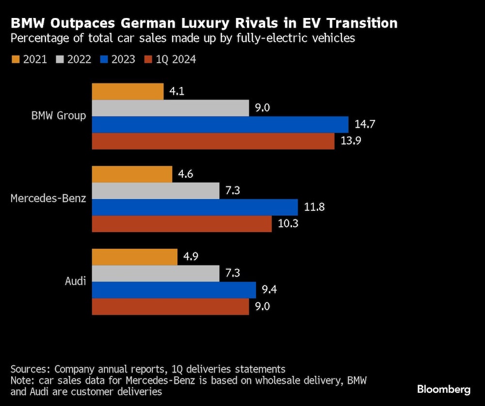 Gráfico de ventas de VE Gráfico de ventas de VE