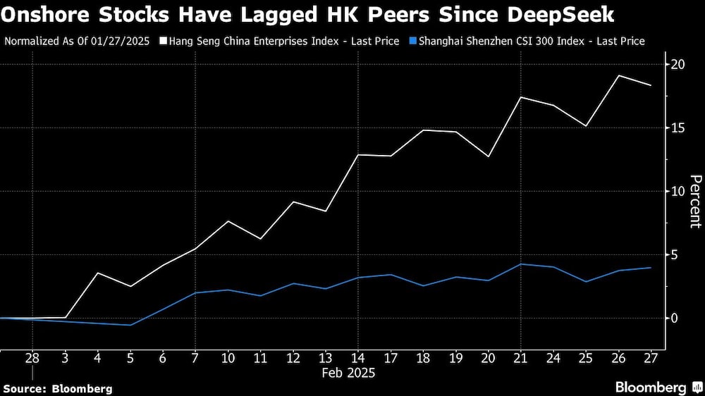 Onshore Stocks Have Lagged HK Peers Since DeepSeek Onshore Stocks Have Lagged HK Peers Since DeepSeek