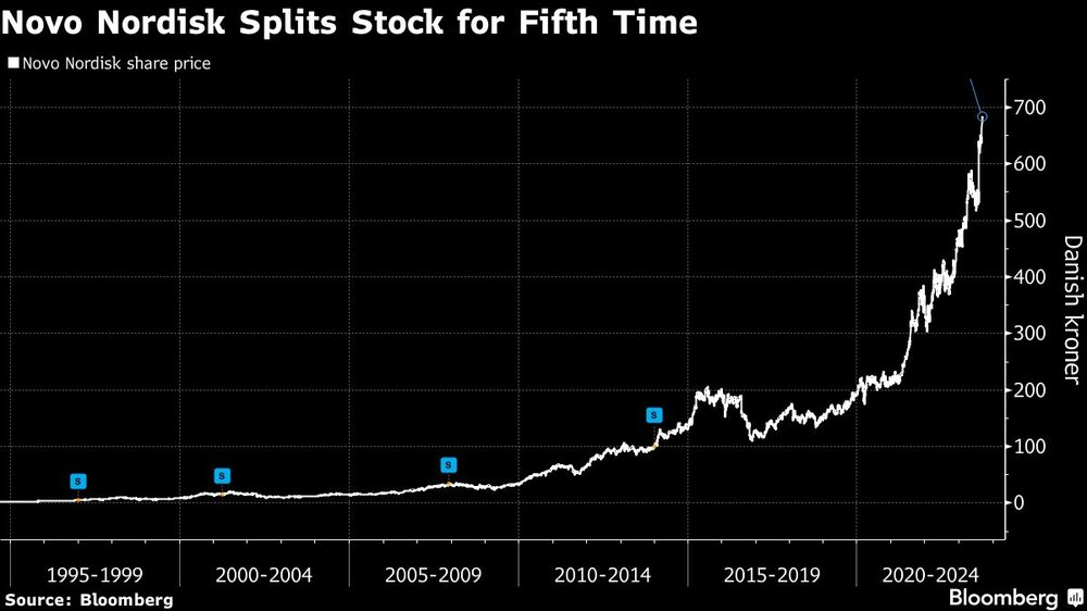 El fabircante de Ozempic cae en la bolsa danesa. El fabircante de Ozempic cae en la bolsa danesa.