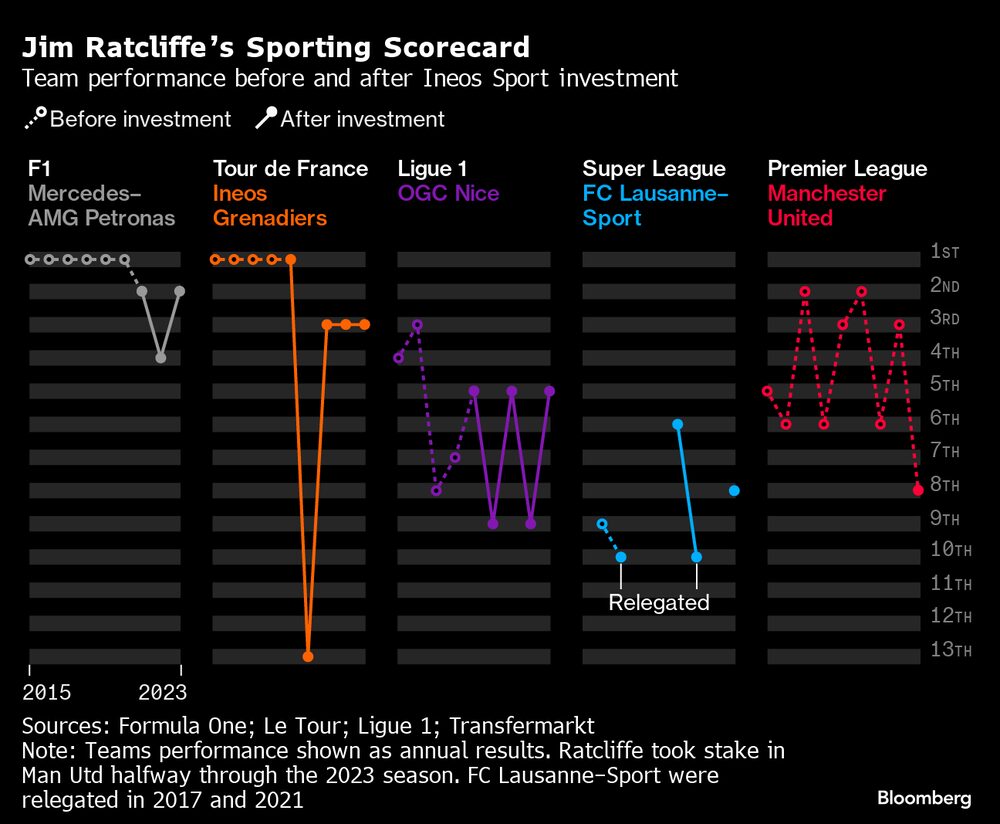 Desempenho da equipe antes e depois do investimento da Ineos Sport Desempenho da equipe antes e depois do investimento da Ineos Sport