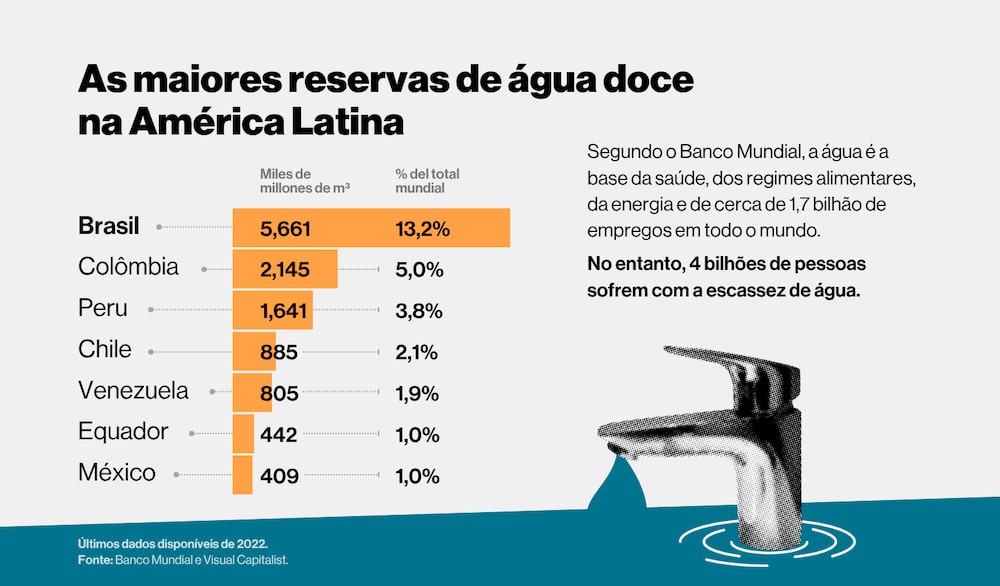 Reservas de água doce na América Latina Reservas de água doce na América Latina