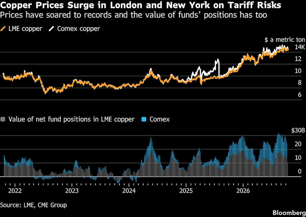 Copper Prices Surge in London and New York on Tariff Risks | Prices have soared to records and the value of funds positions has too Copper Prices Surge in London and New York on Tariff Risks | Prices have soared to records and the value of funds positions has too