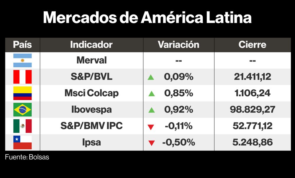 Mercados de LatAm Mercados de LatAm
