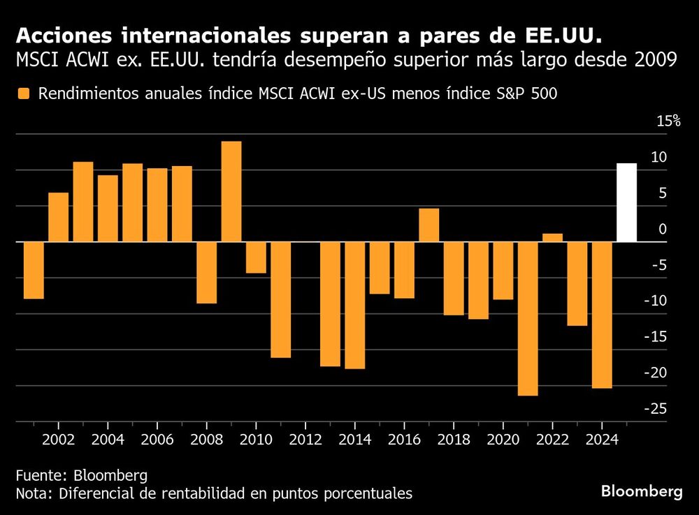 Acciones internacionales superan a pares de EE.UU. | MSCI ACWI ex. EE.UU. tendría desempeño superior más largo desde 2009 Acciones internacionales superan a pares de EE.UU. | MSCI ACWI ex. EE.UU. tendría desempeño superior más largo desde 2009
