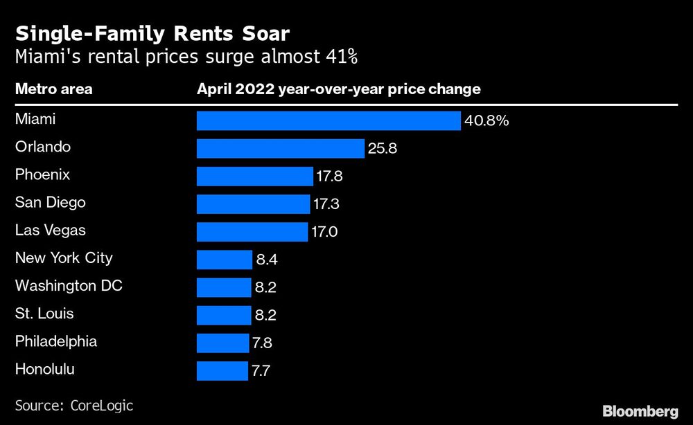 Los precios de los alquileres en Miami aumentan casi un 41%. Los precios de los alquileres en Miami aumentan casi un 41%.